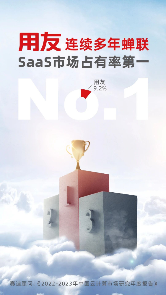 權(quán)威認(rèn)證！用友再獲中國SaaS市場第一！